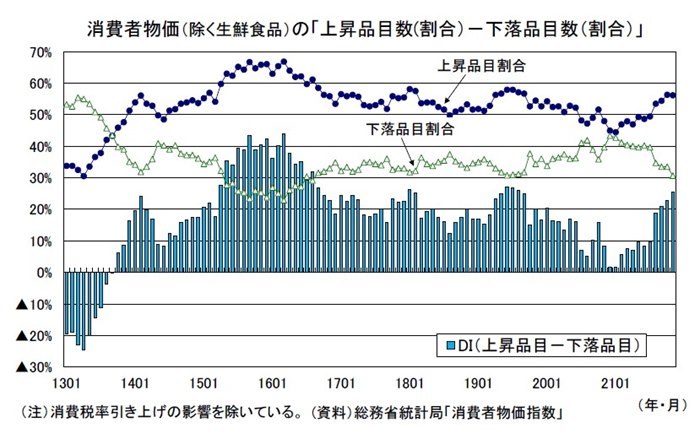 消費者物価