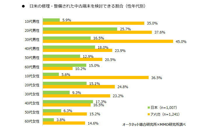 携帯電話端末下取りサービス