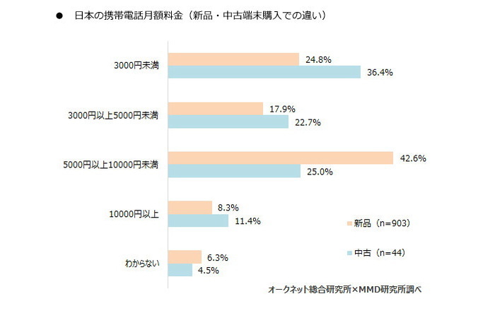 スマートフォン利用率