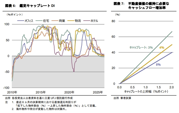 30年ぶりの金利上昇が示唆するキャップレートの局面変化