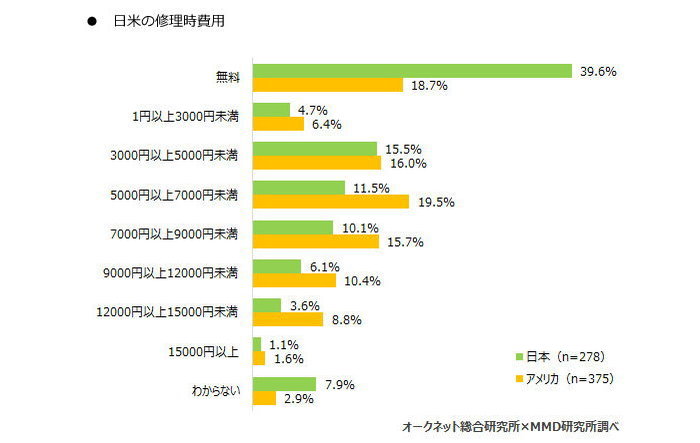 スマートフォン利用率