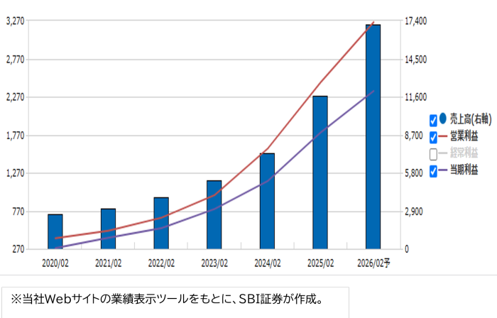 ボードルア(4413)