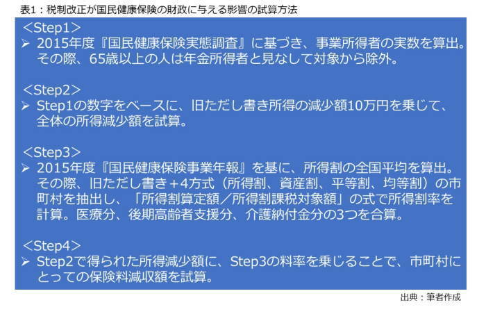 税制改正,国保財政の悪化