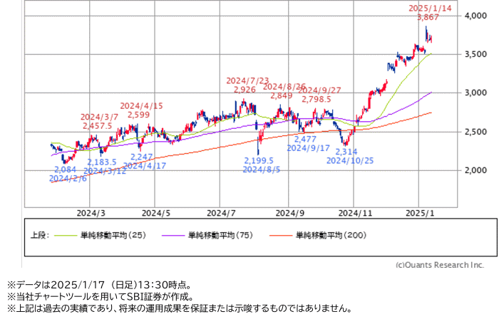 良品計画 （7453）