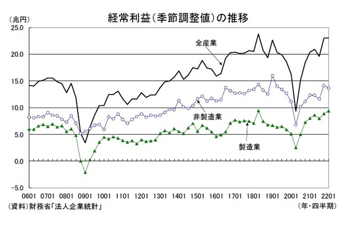 法人企業統計