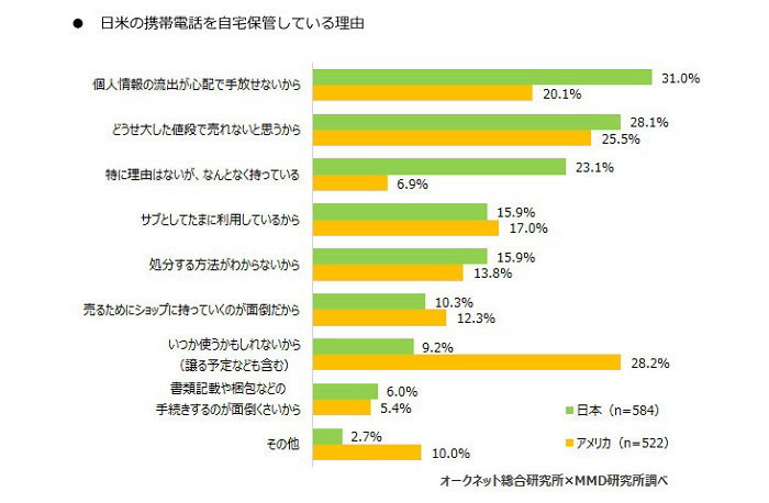 スマートフォン利用率