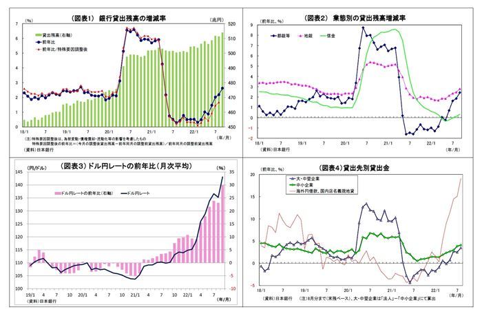 貸出・マネタリー統計（2022年9月）