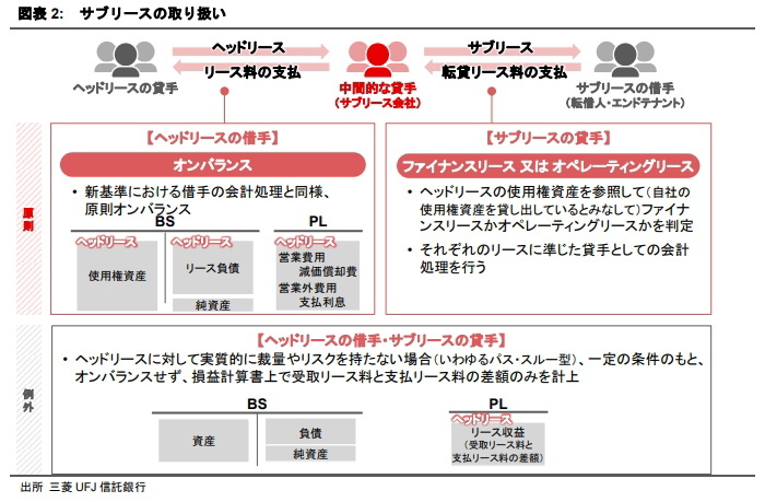リース会計新基準がリースの貸手や不動産市場に与え得る影響