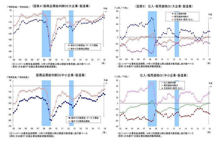 日銀短観