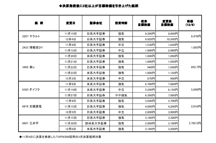 決算発表後に2社以上が目標株価を引き上げた銘柄