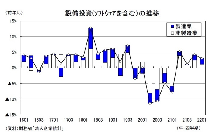 法人企業統計