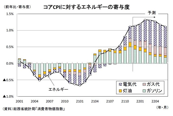 消費者物価