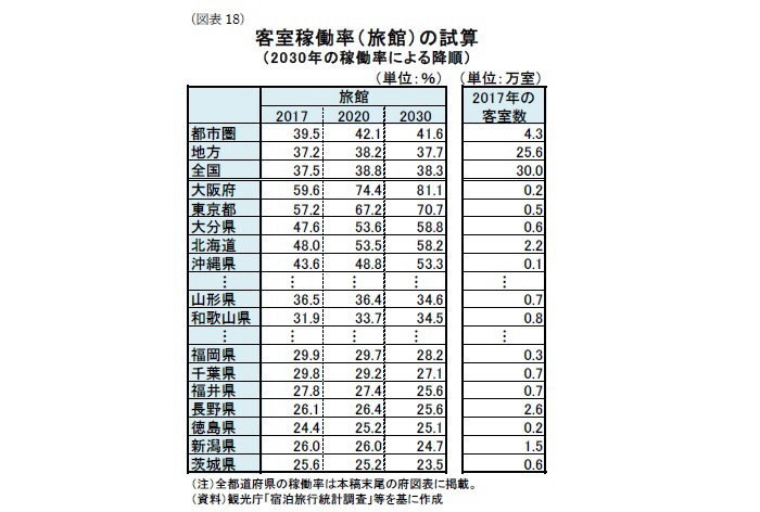 宿泊施設の稼働率予測