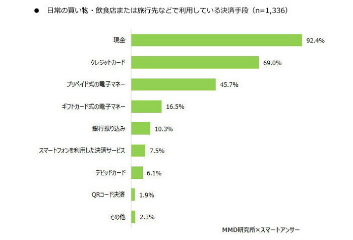 QRコード決済の認知度