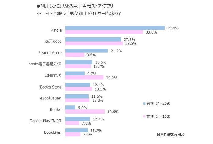 電子書籍の購入先