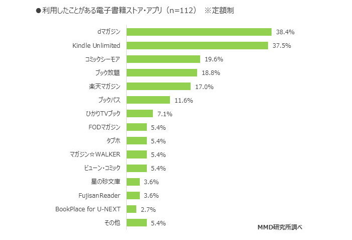 電子書籍の購入先