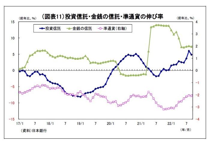 貸出・マネタリー統計（2022年9月）