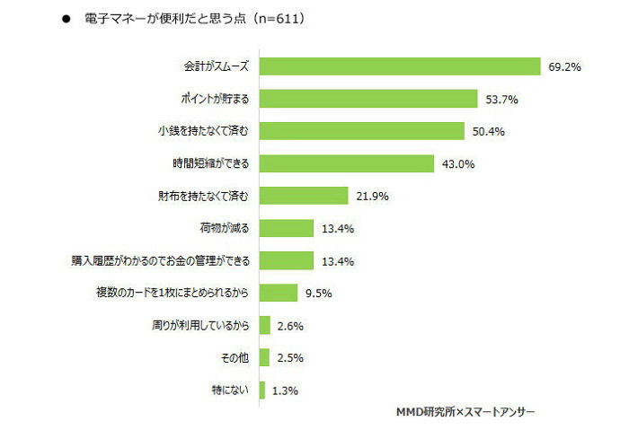 QRコード決済の認知度