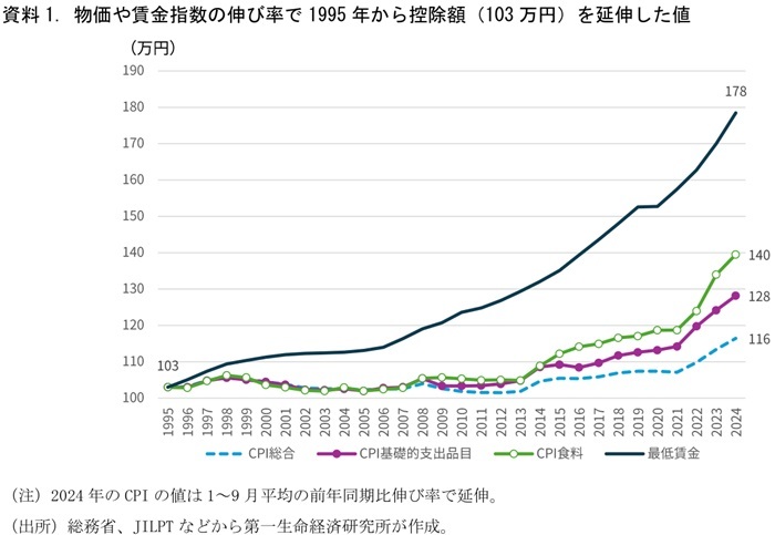 第一生命経済研究所