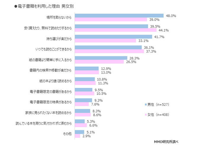 電子書籍の購入先