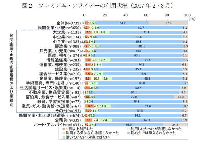 プレミアム・フライデー