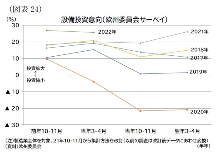 欧州経済見通し