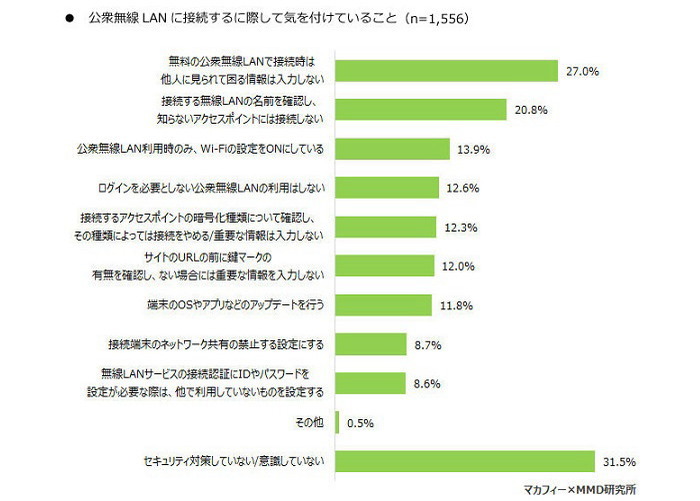 公衆無線LAN利用率