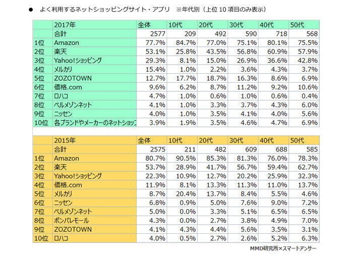 スマートフォン利用者実態調査