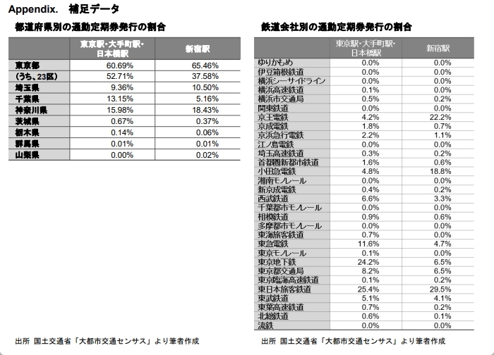 「働きたい街」の就業者はどこから通うのか