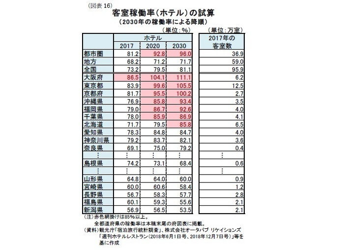 宿泊施設の稼働率予測