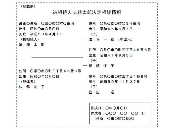 法定相続情報証明制度