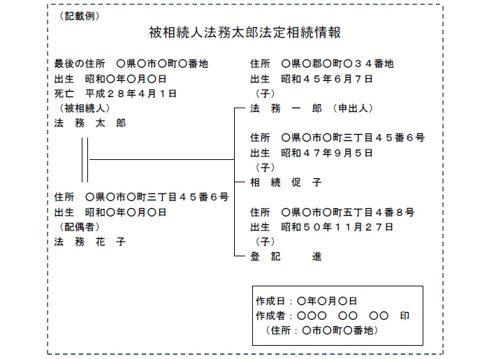 法定相続情報証明制度