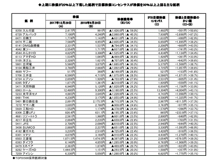 上期に株価が20％以上下落した銘柄で目標株価コンセンサスが株価を30％以上上回る主な銘柄