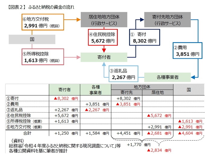 ふるさと納税の資金の流れ