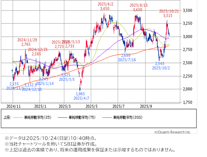 ボードルア(4413)