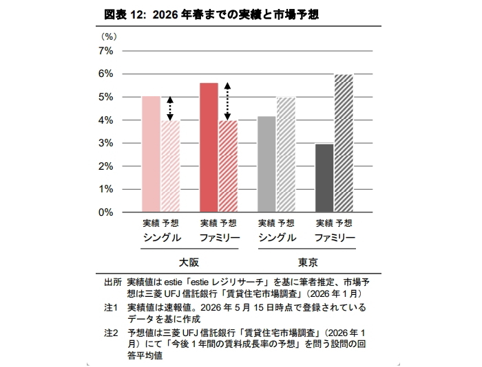 需給環境改善が進む大阪市の賃貸マンション市況