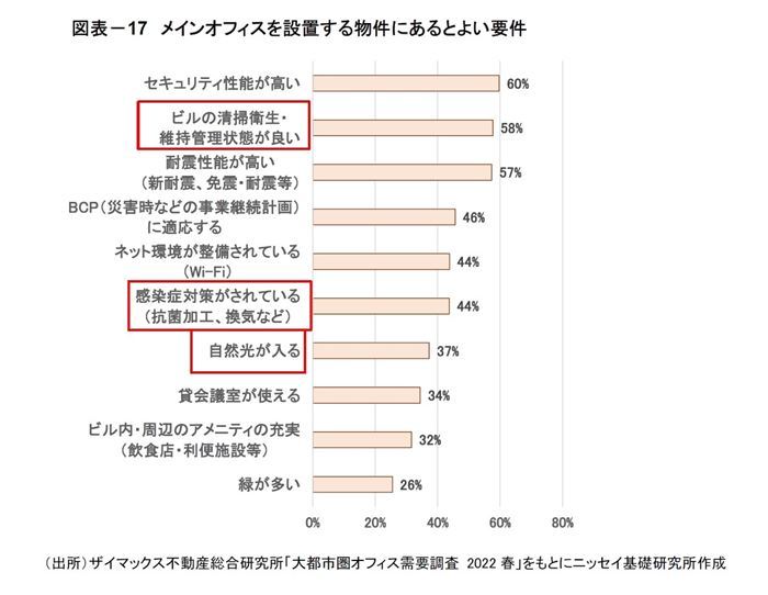 「東京都心部Aクラスビル市場」の現況と見通し