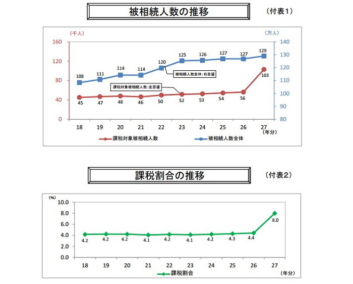 相続税の課税対象者数