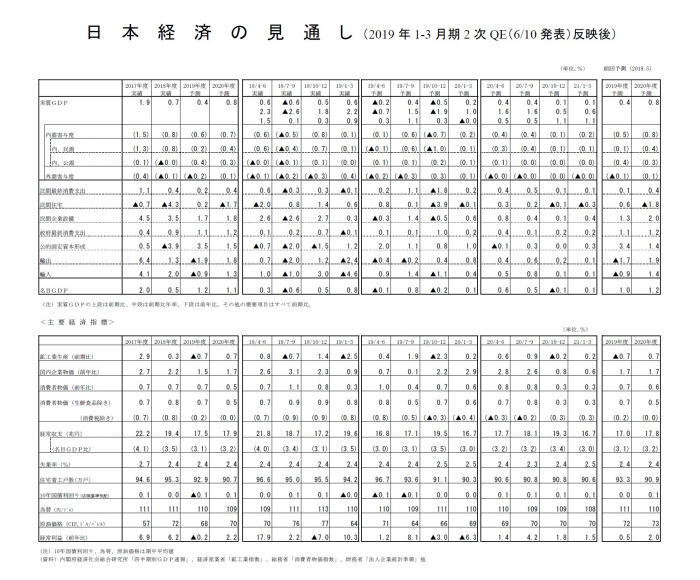 2019・2020年度経済見通し