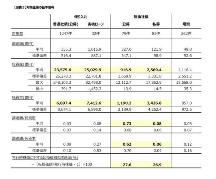 株式市場の反応,資金