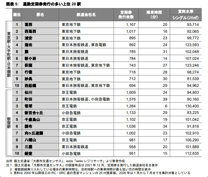 「働きたい街」の就業者はどこから通うのか