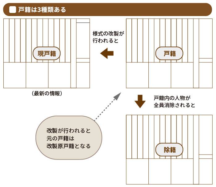 戸籍謄本