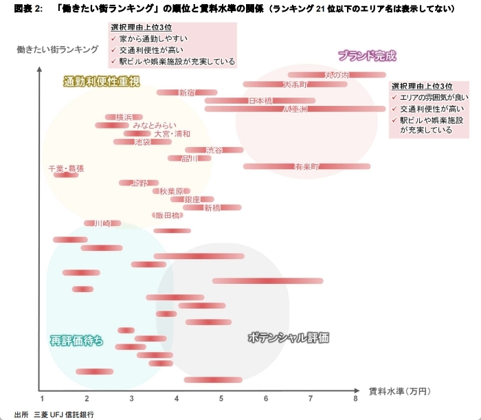 「働きたい街ランキング」から読み解くオフィスマーケット ～働き手の選好と賃料水準の関係性～
