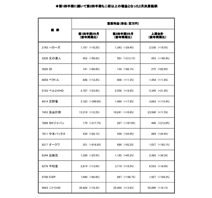 第1四半期に続いて第2四半期も二桁以上の増益となった2月決算銘柄