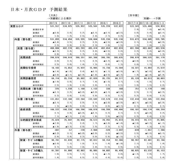 月次GDP,景気動向