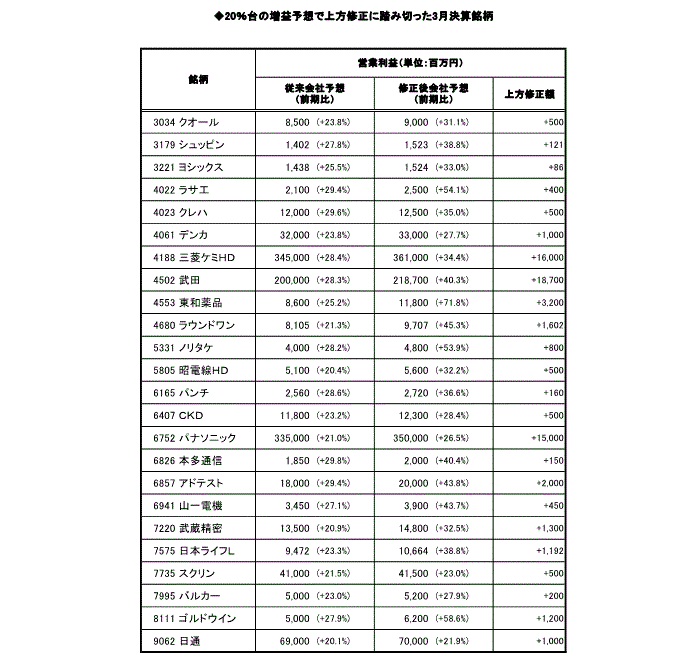 20％台の増益予想で上方修正に踏み切った3月決算銘柄