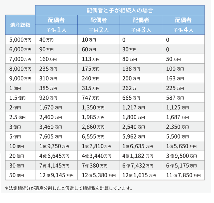 （45秒ですぐに分かる）相続税のカンタン早見表