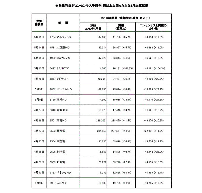 営業利益がコンセンサス予想を1割以上上回った主な3月決算銘柄