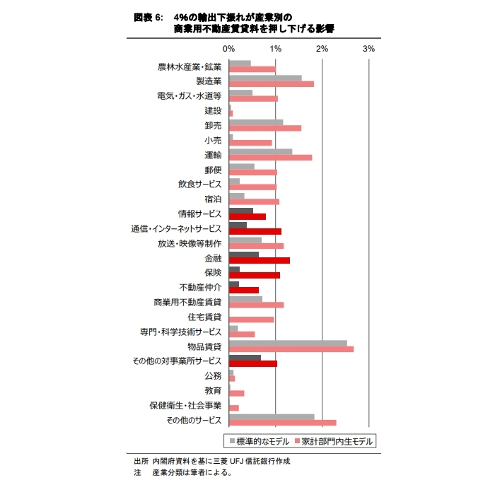 輸出の減少が商業用不動産のテナント需要に及ぼす影響