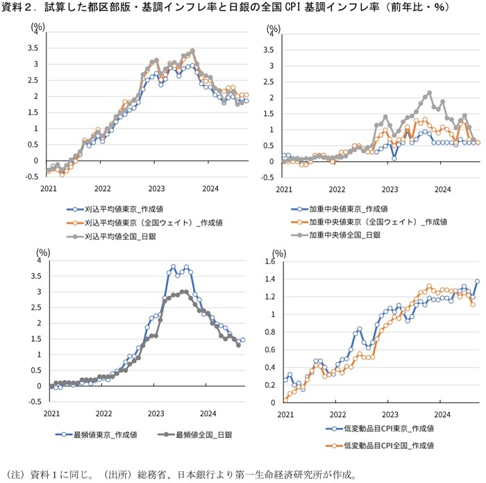 第一生命経済研究所